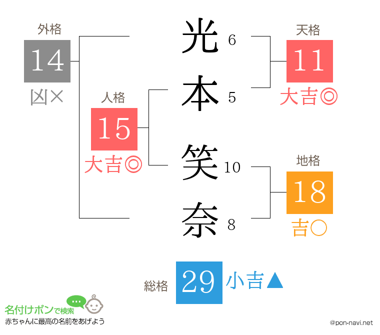 光本 笑奈さんの姓名判断結果