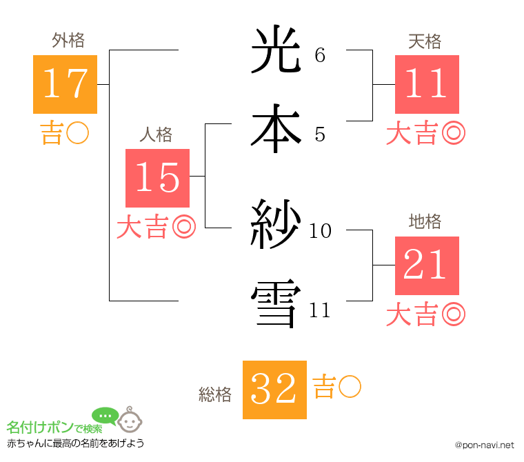 光本 紗雪さんの姓名判断結果