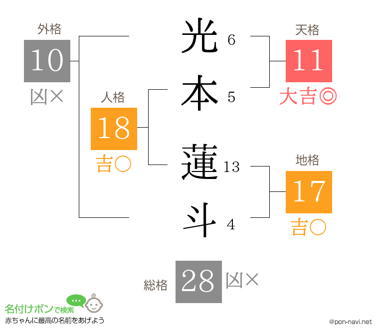 光本 蓮斗さんの姓名判断結果