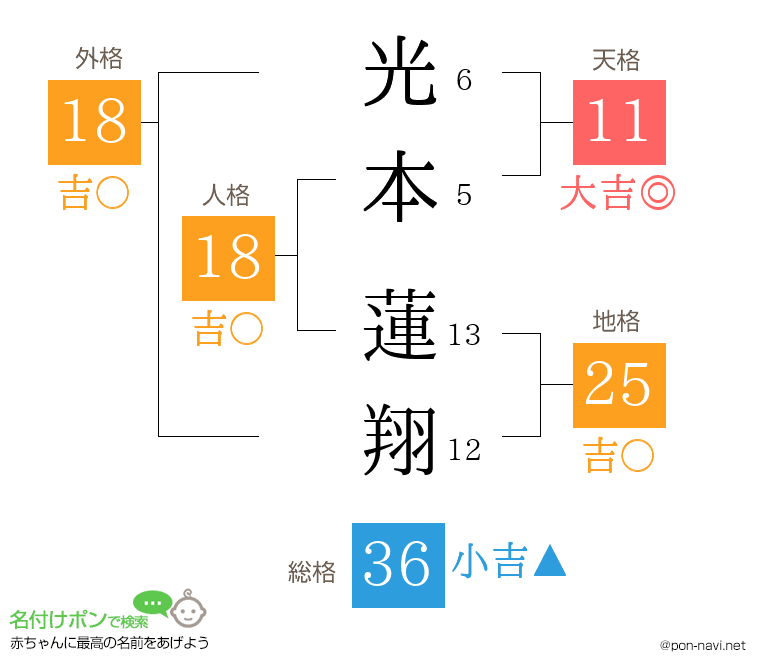 光本 蓮翔さんの姓名判断結果