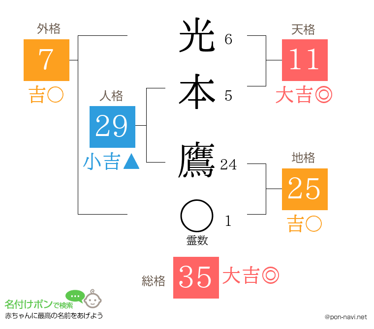 光本 鷹さんの姓名判断結果