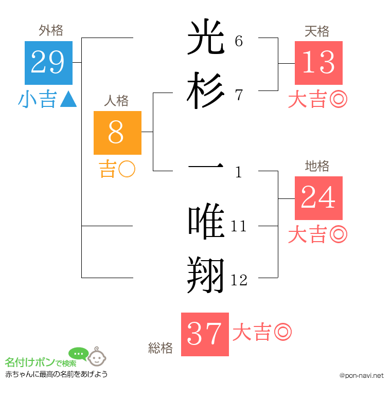 光杉 一唯翔さんの姓名判断結果