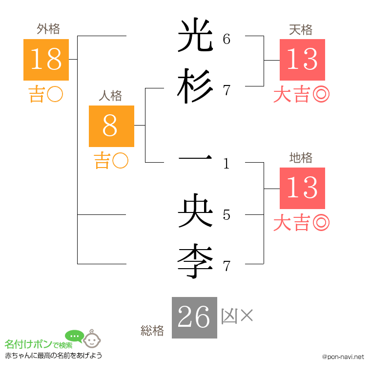 光杉 一央李さんの姓名判断結果