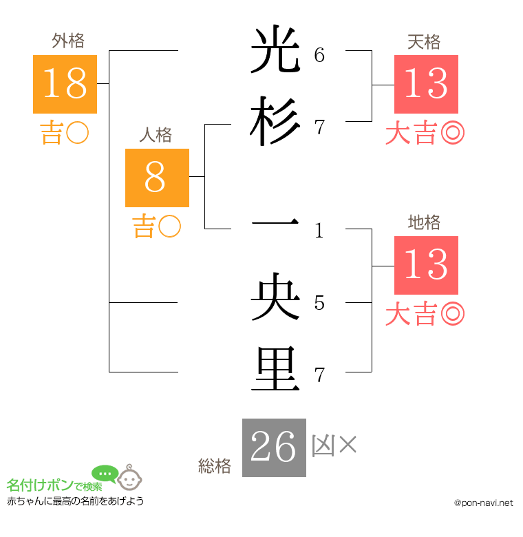 光杉 一央里さんの姓名判断結果