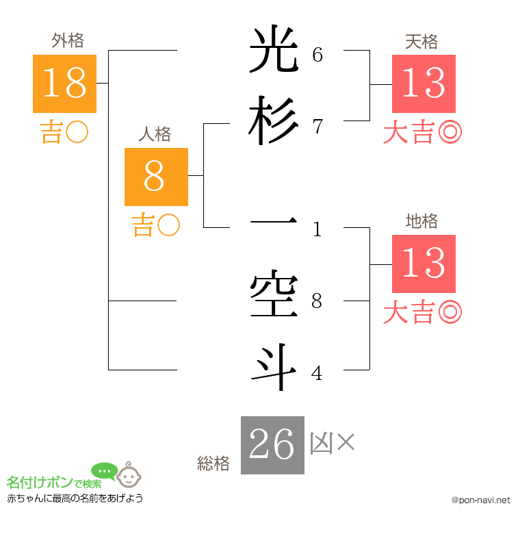 光杉 一空斗さんの姓名判断結果