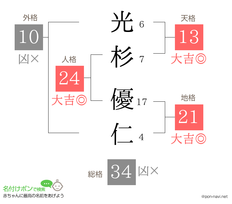 光杉 優仁さんの姓名判断結果