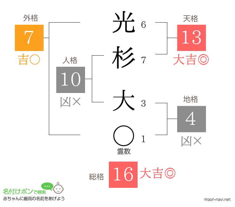 光杉 大さんの姓名判断結果