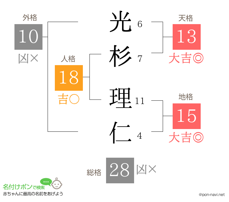 光杉 理仁さんの姓名判断結果