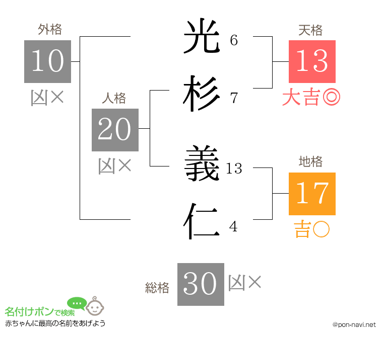 光杉 義仁さんの姓名判断結果