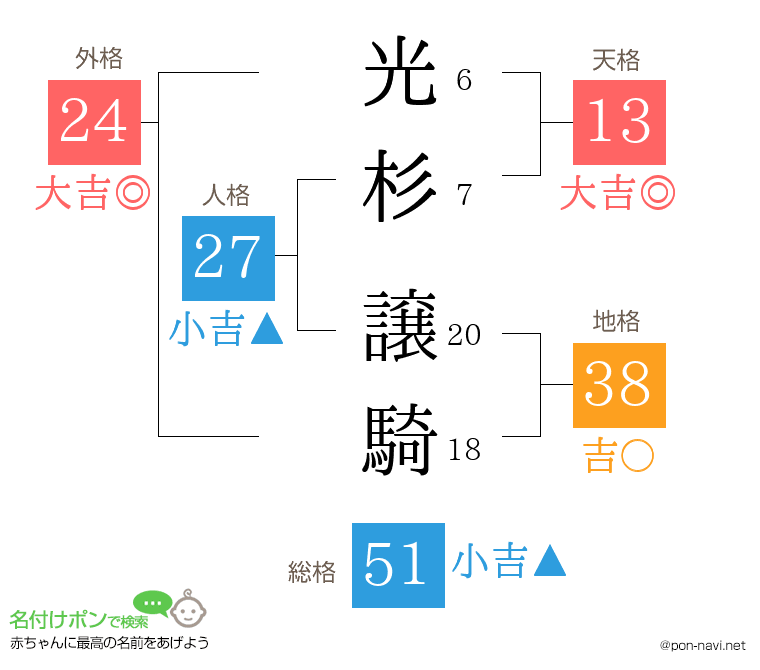 光杉 譲騎さんの姓名判断結果