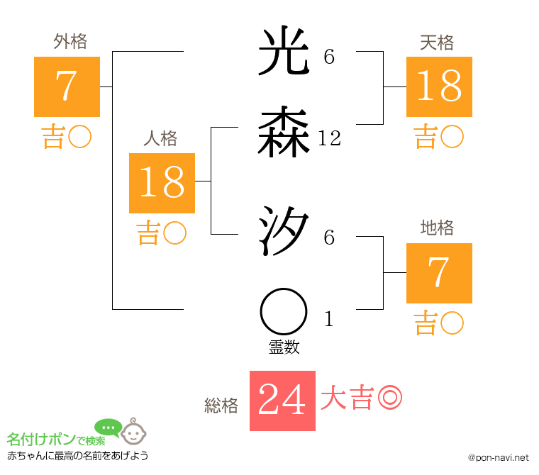 光森 汐さんの姓名判断結果