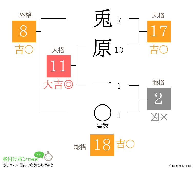 兎原 一さんの姓名判断結果