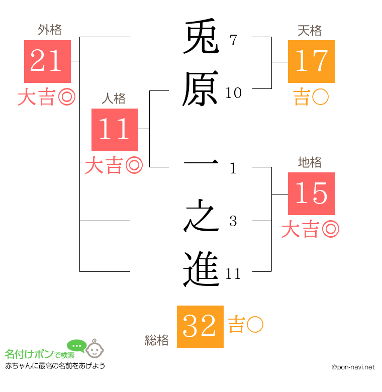 兎原 一之進さんの姓名判断結果