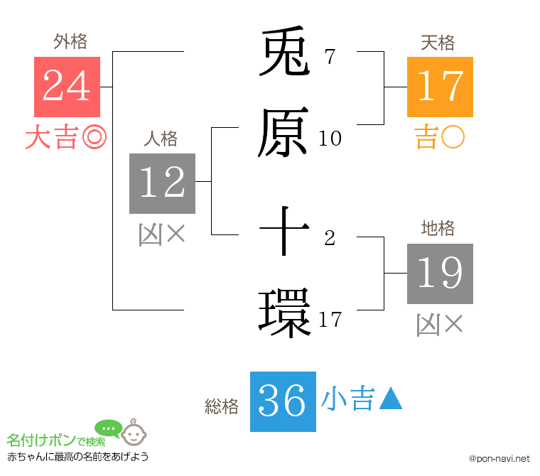 兎原 十環さんの姓名判断結果