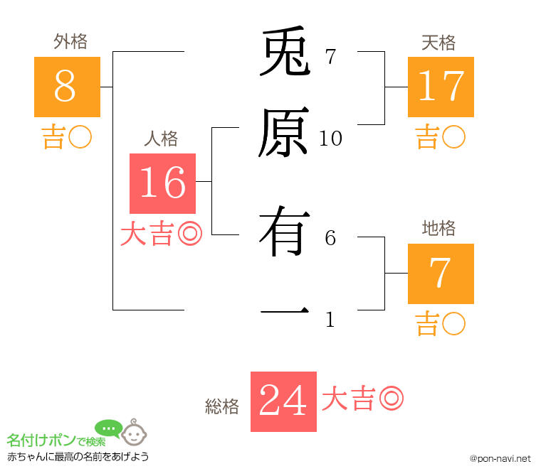兎原 有一さんの姓名判断結果