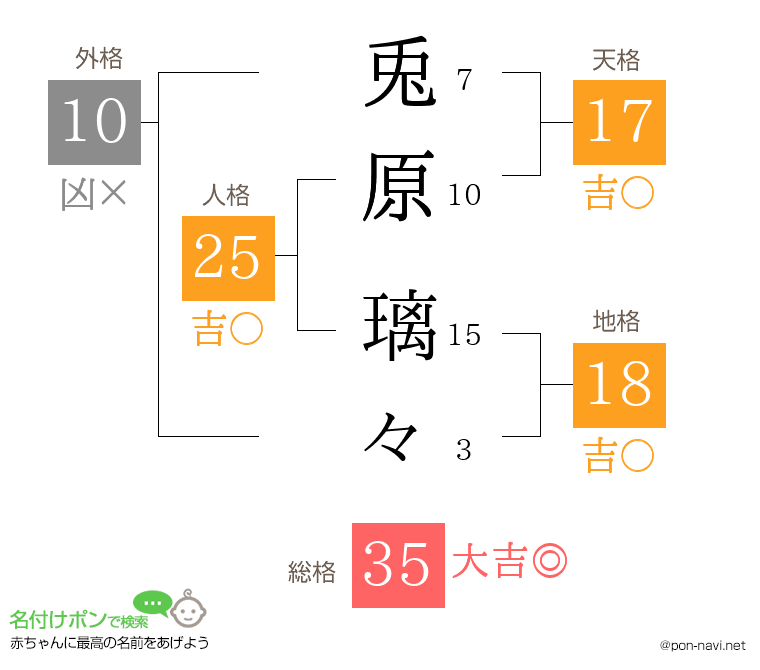 兎原 璃々さんの姓名判断結果