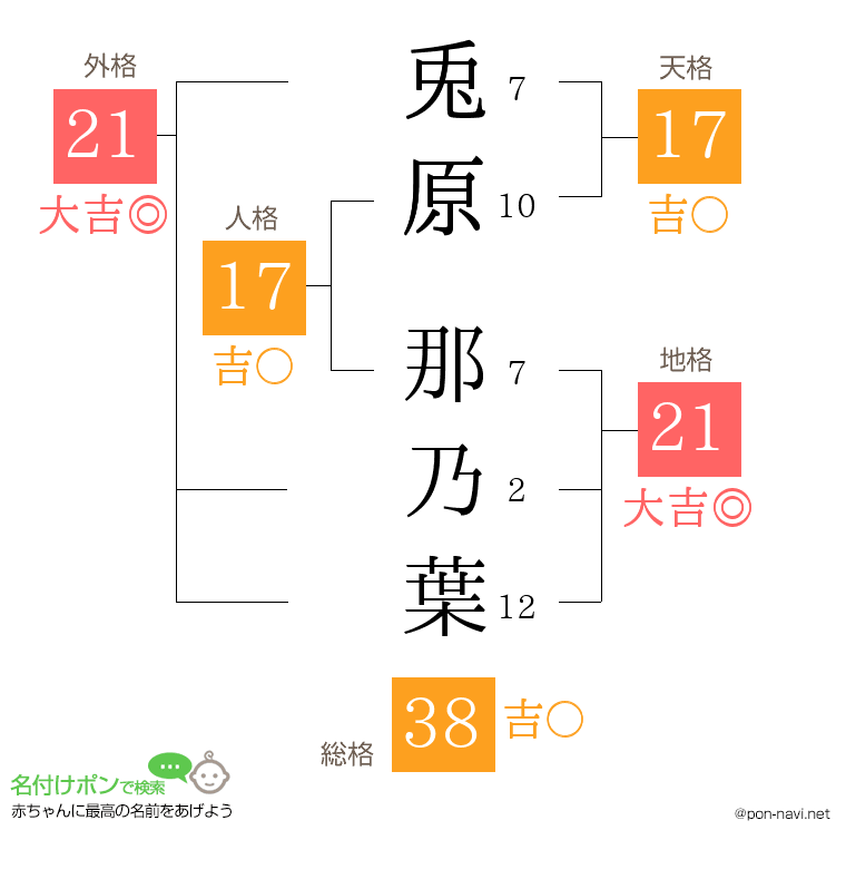 兎原 那乃葉さんの姓名判断結果