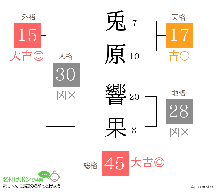 兎原 響果さんの姓名判断結果