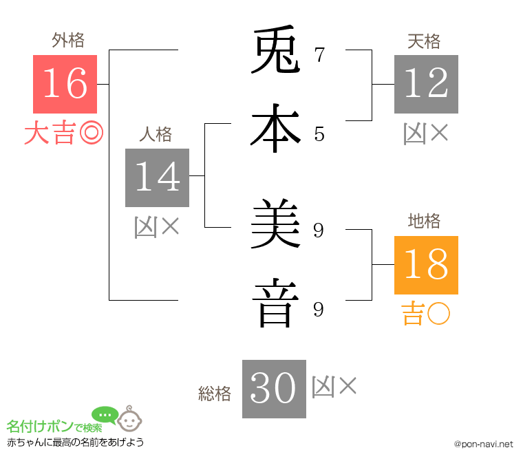 兎本 美音さんの姓名判断結果