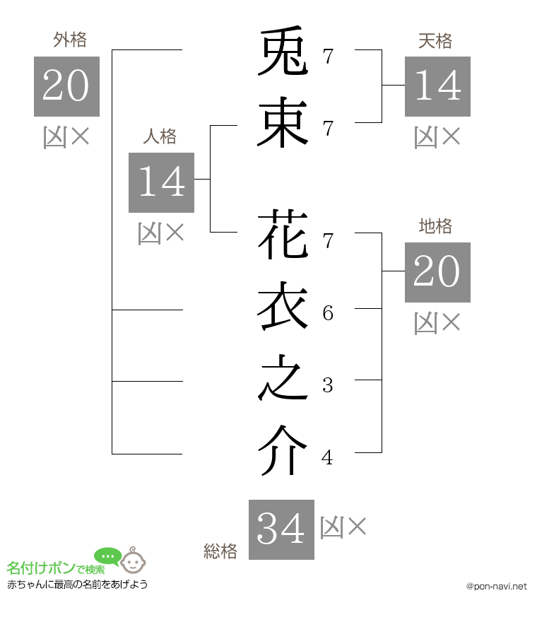 兎束 花衣之介さんの姓名判断結果