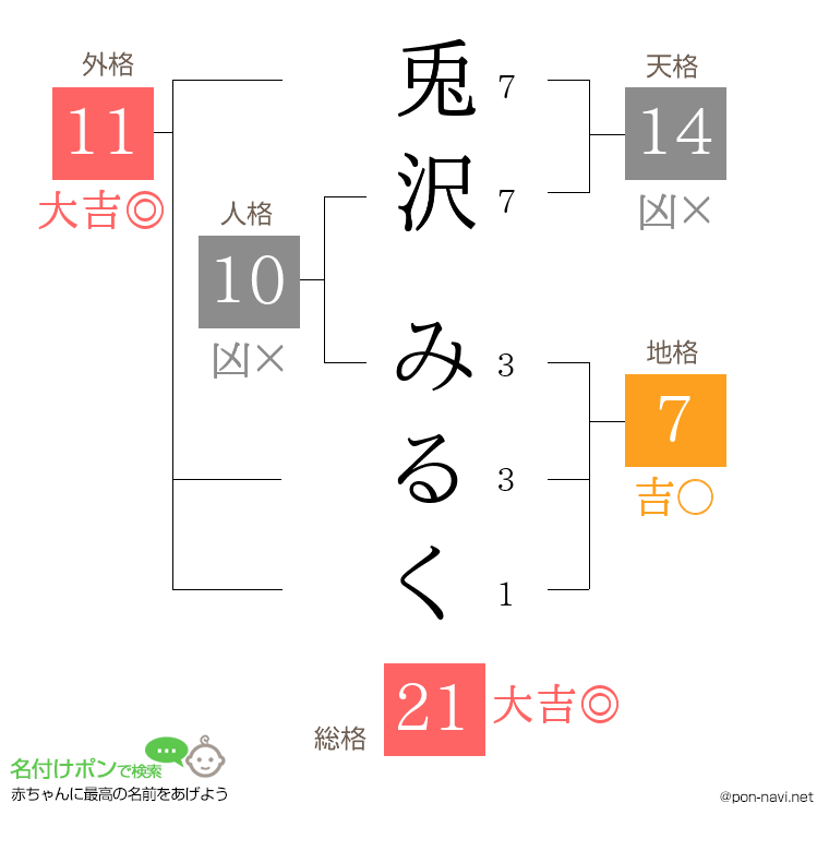 兎沢 みるくさんの姓名判断結果