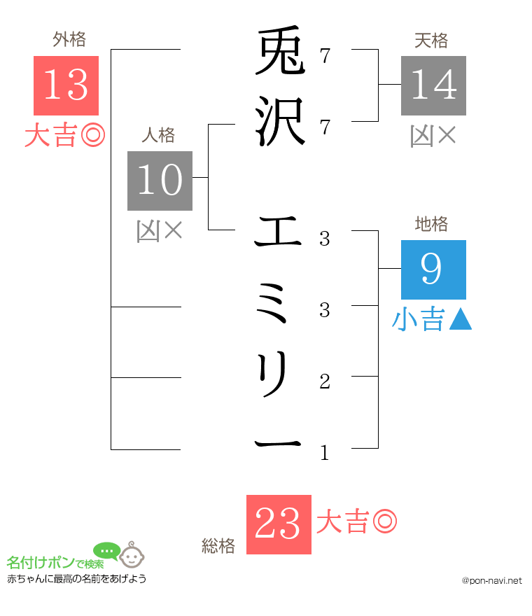 兎沢 エミリーさんの姓名判断結果