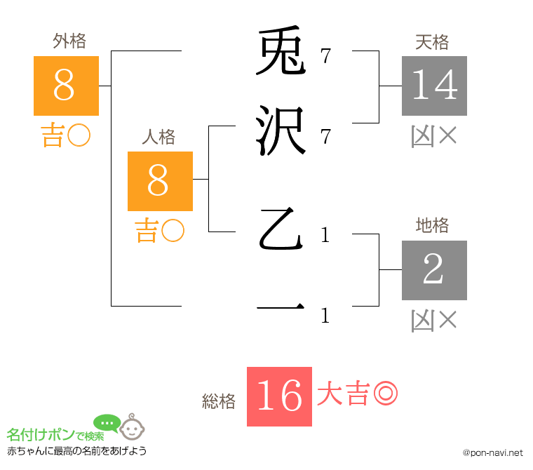兎沢 乙一さんの姓名判断結果