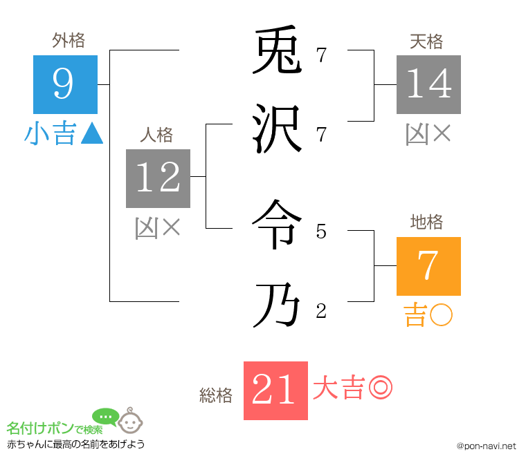 兎沢 令乃さんの姓名判断結果