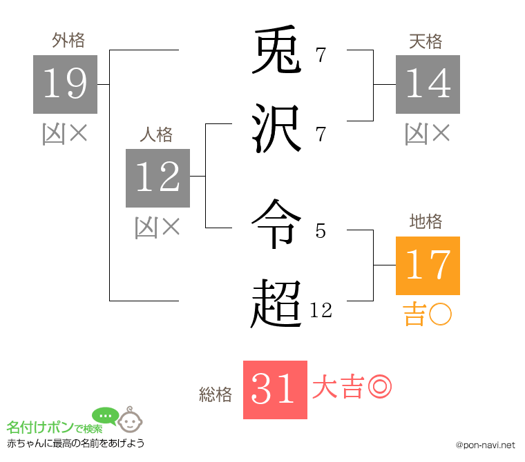 兎沢 令超さんの姓名判断結果