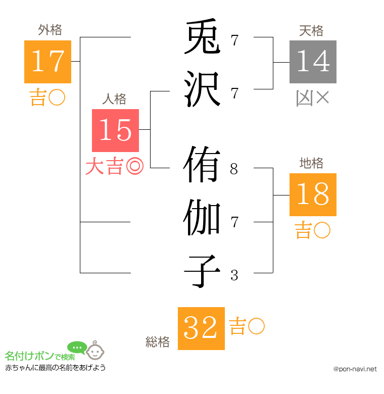 兎沢 侑伽子さんの姓名判断結果