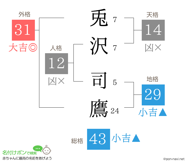 兎沢 司鷹さんの姓名判断結果
