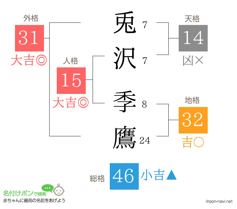 兎沢 季鷹さんの姓名判断結果