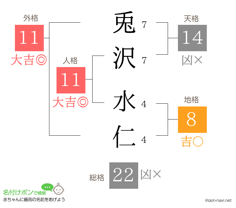兎沢 水仁さんの姓名判断結果