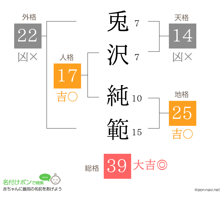 兎沢 純範さんの姓名判断結果