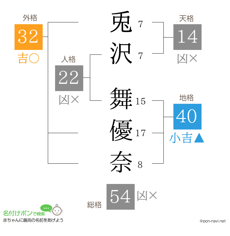 兎沢 舞優奈さんの姓名判断結果