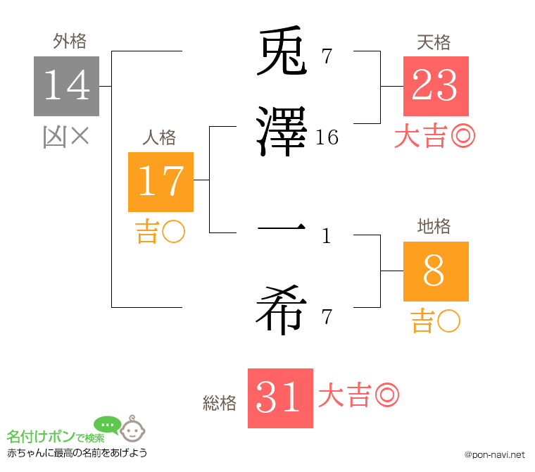 兎澤 一希さんの姓名判断結果