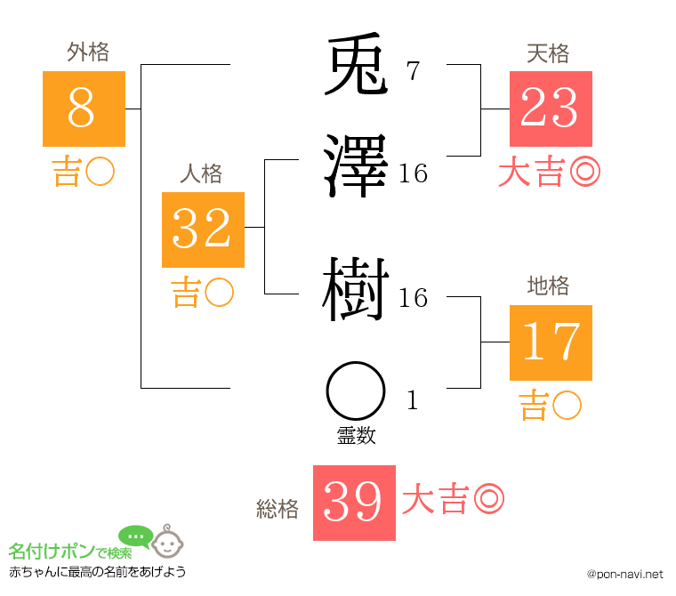 兎澤 樹さんの姓名判断結果