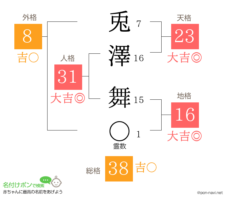 兎澤 舞さんの姓名判断結果