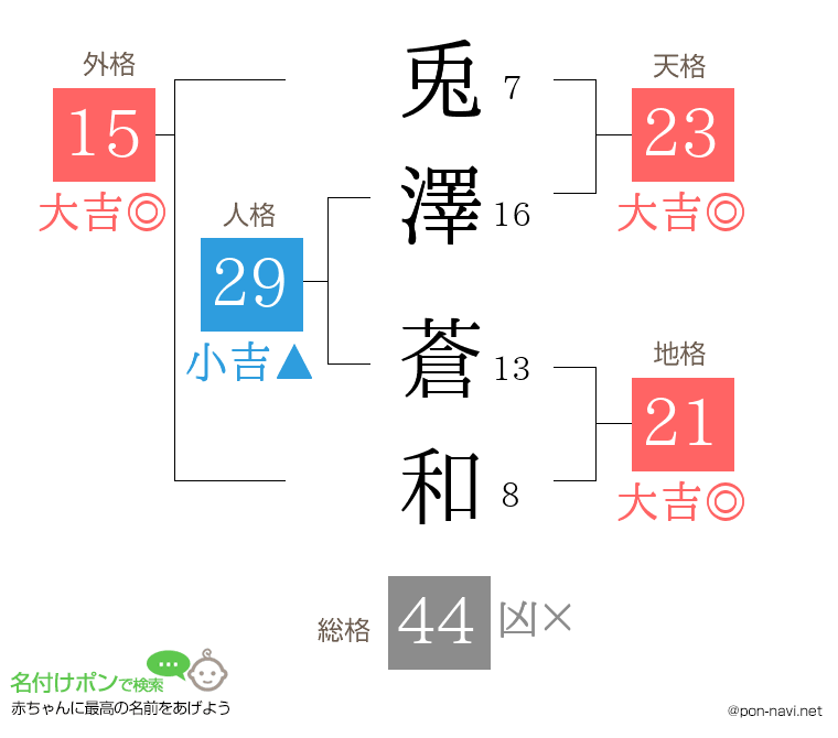 兎澤 蒼和さんの姓名判断結果