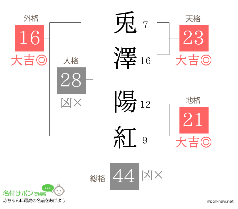 兎澤 陽紅さんの姓名判断結果