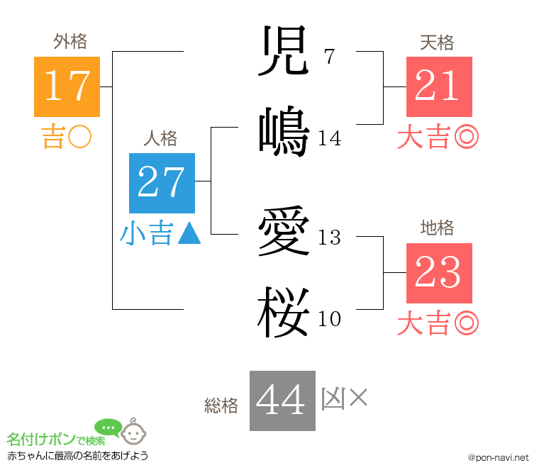 児嶋 愛桜さんの姓名判断結果