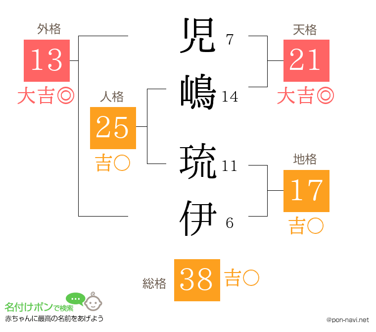 児嶋 琉伊さんの姓名判断結果