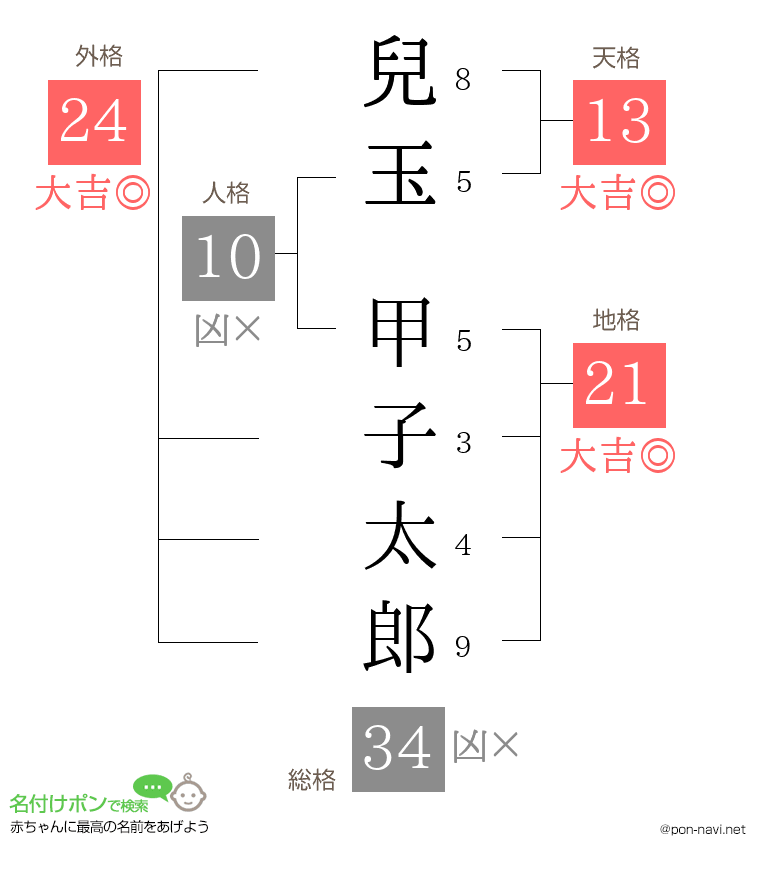兒玉 甲子太郎さんの姓名判断結果