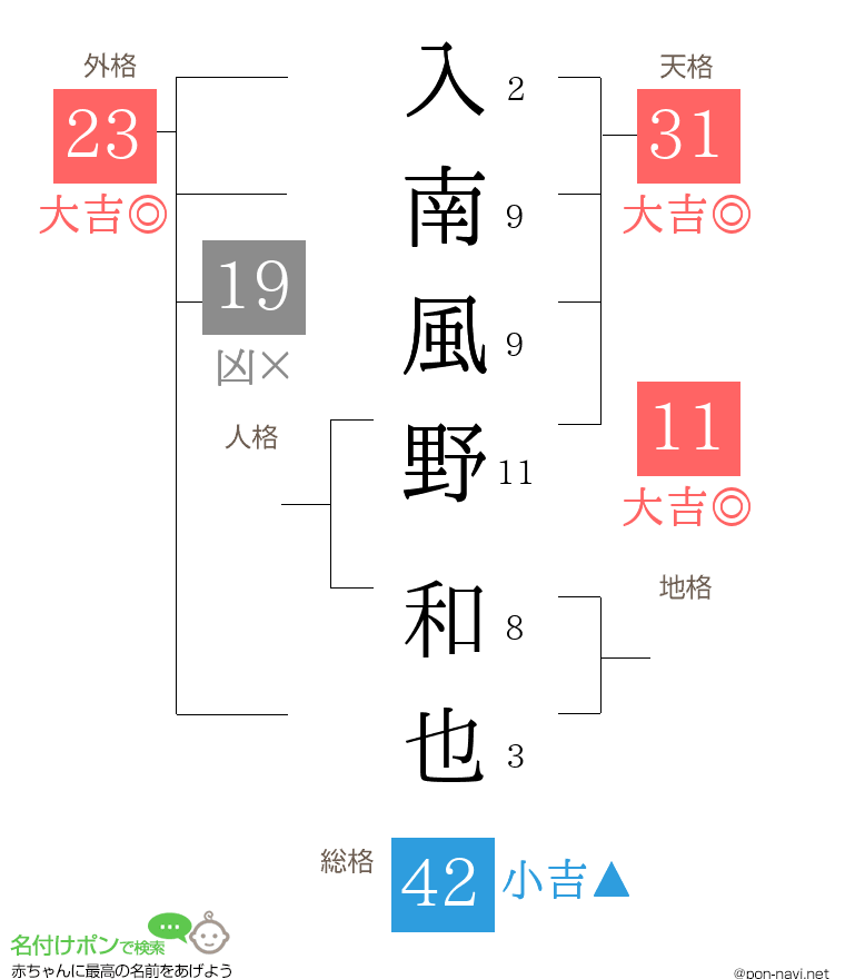 入南風野 和也さんの姓名判断結果