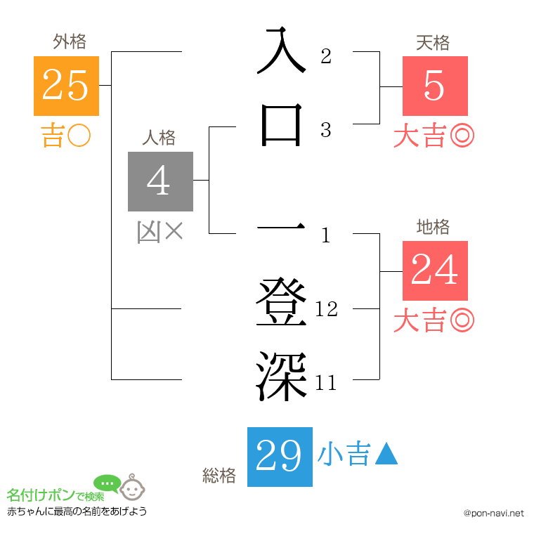入口 一登深さんの姓名判断結果