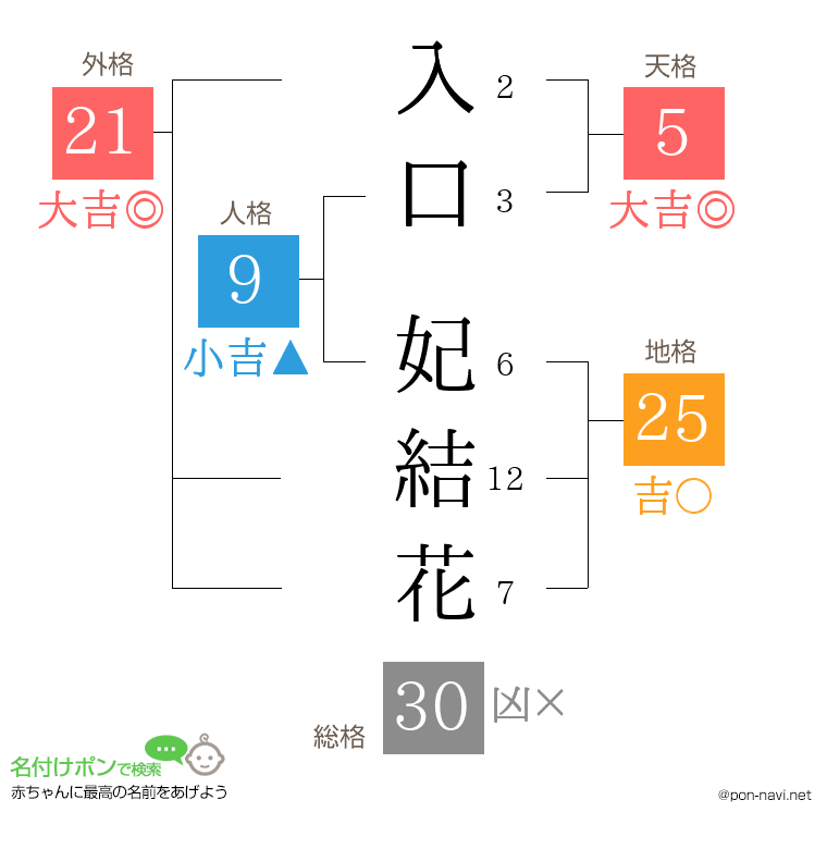 入口 妃結花さんの姓名判断結果