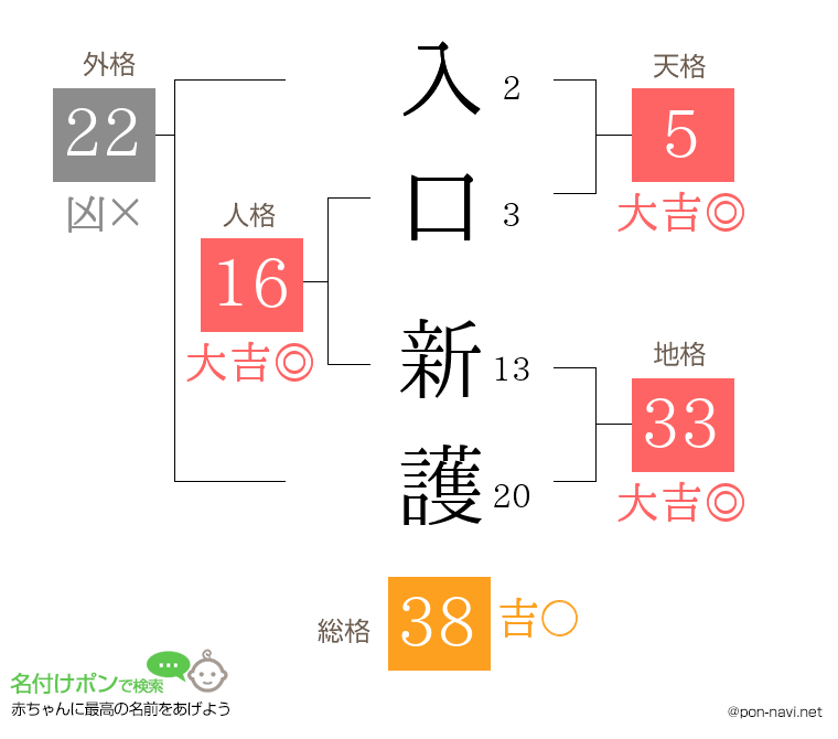 入口 新護さんの姓名判断結果