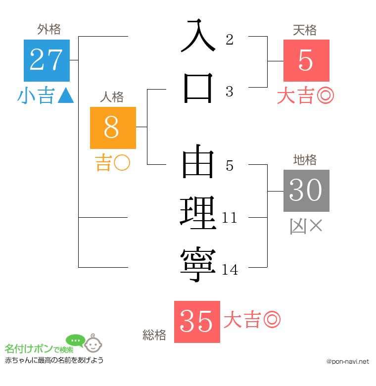 入口 由理寧さんの姓名判断結果