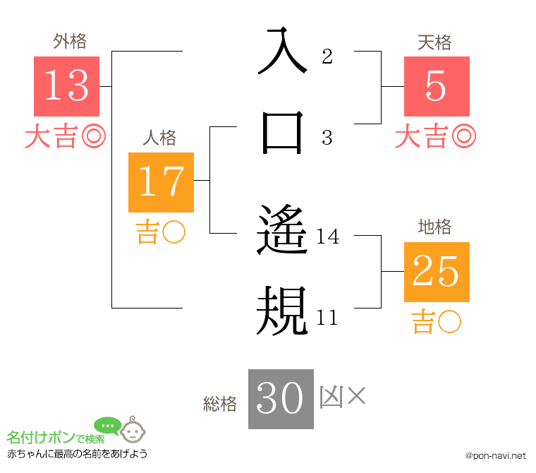 入口 遙規さんの姓名判断結果