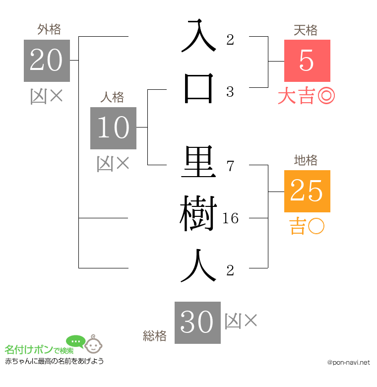 入口 里樹人さんの姓名判断結果